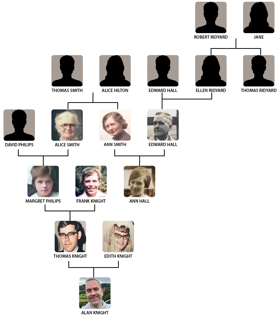 Family tree